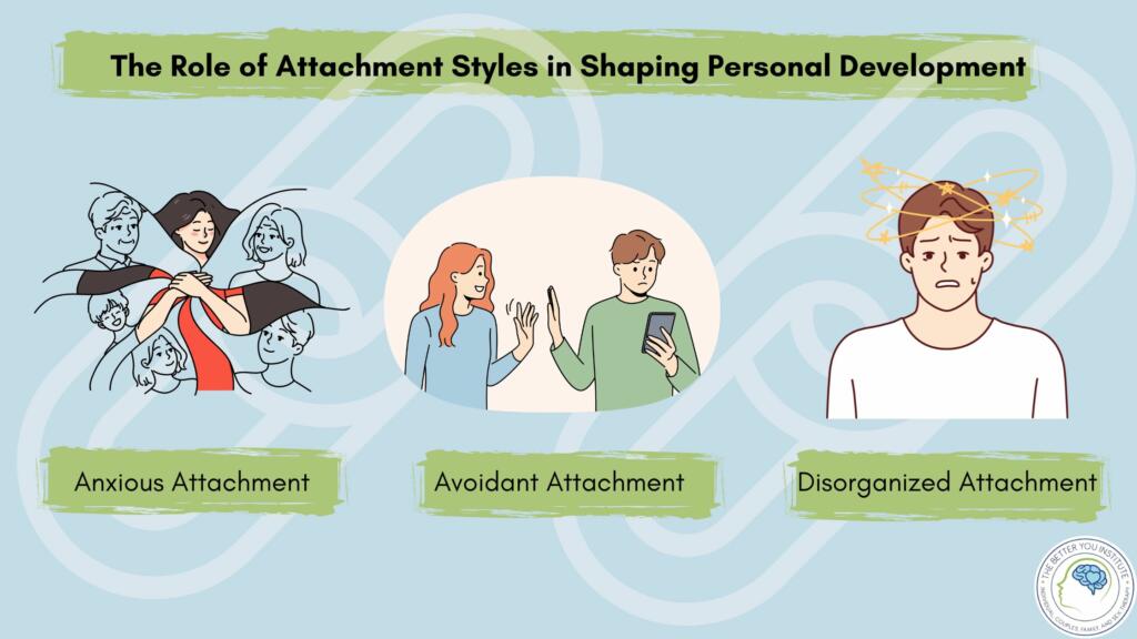 The image illustrates the role of different attachment styles in shaping personal development, specifically focusing on anxious attachment, avoidant attachment, and disorganized attachment.
